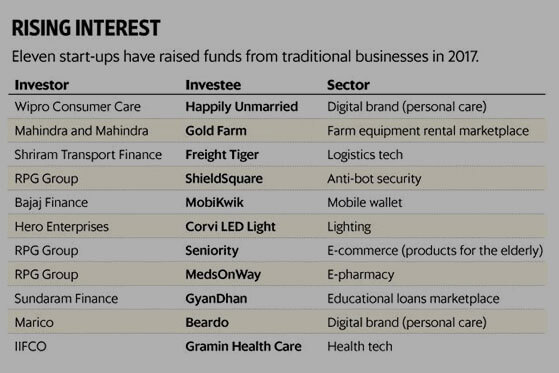 Traditional businesses investing in startups